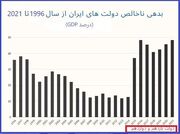 میراث بحران بدهی دولت روحانی برای دولت سیزدهم به روایت آمار