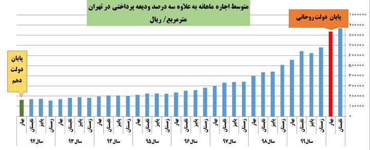 مرکز آمار: اجاره‌بهای مسکن در تهران در دولت روحانی بیش از ۵ برابر گران شد
