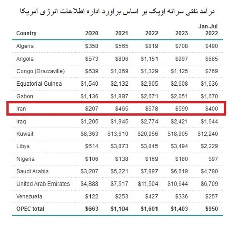 درآمد نفتی سرانه ایران فقط ۴۰۰ دلار در ۷ ماه/ مردم کدام کشورها عایدی بیشتری از نفت دارند؟