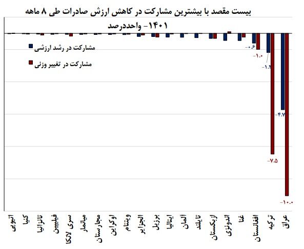 ۲۰ کشور با بیشترین مشارکت در افزایش ارزش صادرات ایران