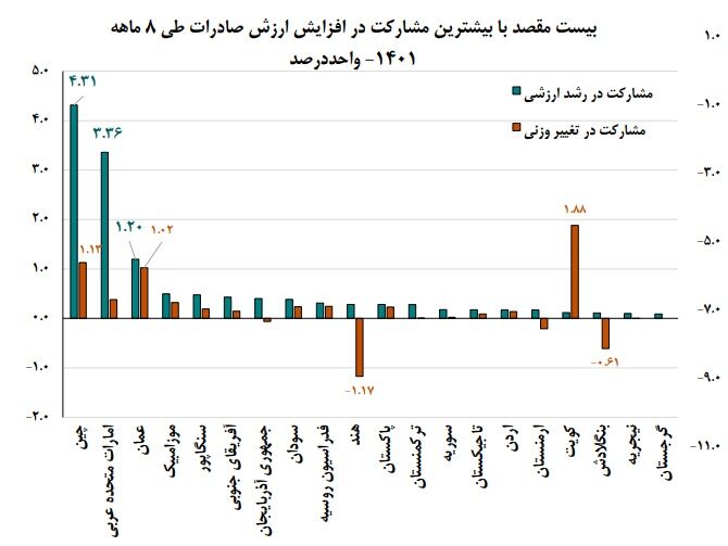 ۲۰ کشور با بیشترین مشارکت در افزایش ارزش صادرات ایران