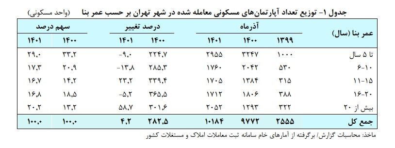 متوسط قیمت هر متر واحد مسکونی شهر تهران ۴۸ میلیون تومان شد