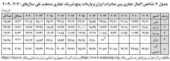 شاخص باز بودن تجاری ایران از میان ۱۷۸ کشور جهان ۱۶۸ است