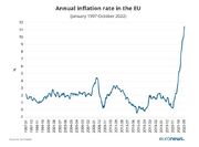 نرخ تورم اتحادیه اروپا در چهار دهه گذشته بی‌سابقه است