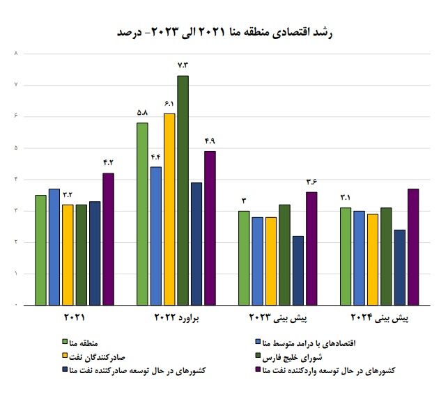 رشد اقتصاد عربستان در صدر خاورمیانه/ میانگین رشد اقتصادی ایران پایین‌تر از منطقه
