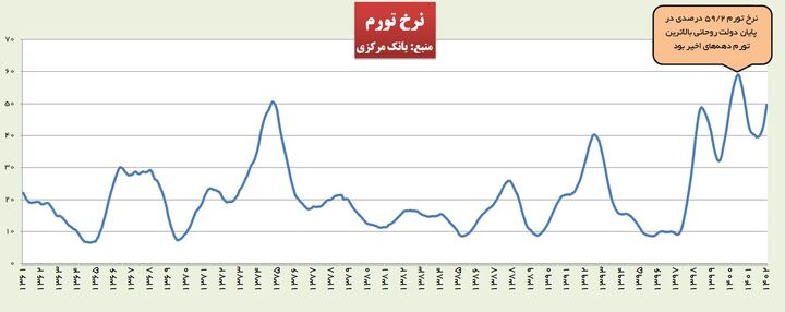 ادعای کذب ثبت بالاترین تورم در دولت سیزدهم/ روحانی و رفسنجانی رکوردداران تورم هستند