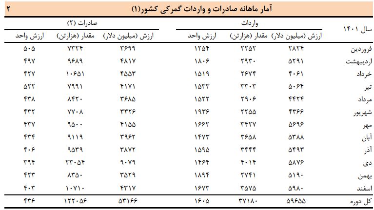 جزئیات تجارت خارجی ایران در سال ۱۴۰۱ اعلام شد/ دلار بیشتر با صادرات کمتر
