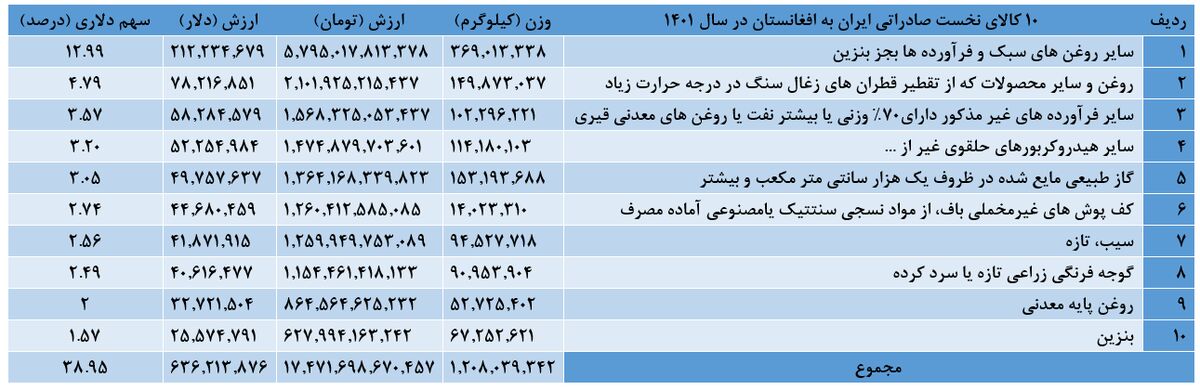 جزئیات تجارت ۱.۶ میلیارد دلاری ایران و افغانستان