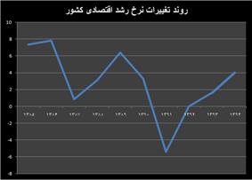 پیش بینی رشد اقتصادی و نرخ تورم ایران در سال ۱۳۹۵