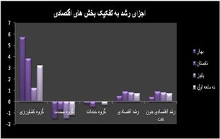 ۱۱ گرفتاری بخش کشاورزی ایران در حوزه صادرات