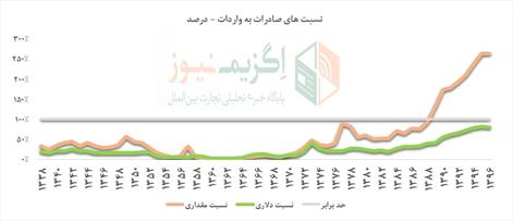 چالش های دوجانبه صادرات غیرنفتی در ایران