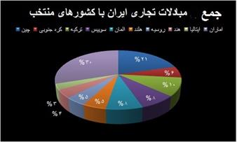 دلایل افت ۲۸ درصدی مبادلات تجاری تهران-پکن