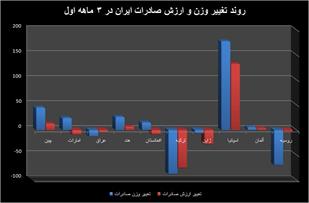 گل های سرسبد شرکای تجاری ایران