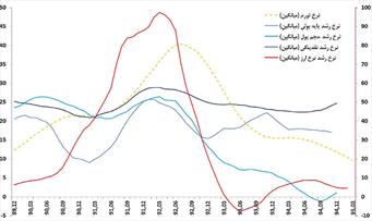 رابطه نامتناظر نقدینگی و رشد در اقتصاد ایران