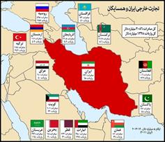 ریسک های رقابتی - منطقه ای برای صادرات ایران