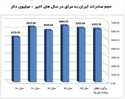 ۸ بستر رشد صادرات ایران به عراق