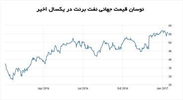 سیگنال های نفت به اقتصاد ایران