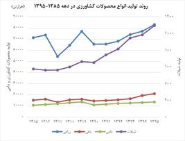 کشاورزی ایران رشدی کند ولی آهسته و پیوسته