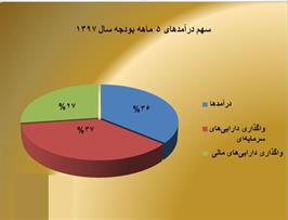 سهم ۳۷ درصدی نفت در بودجه/ هزینه جاری دولت ۷۶.۶ درصد