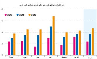 رشد اقتصادی منطقه منا با موتور امارات، عربستان و مصر