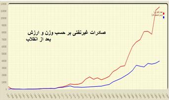 صادرات غیر نفتی قبل و بعد از انقلاب اسلامی