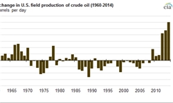 فعالیت‌های تولیدی و صادرات آمریکا کاهش یافت