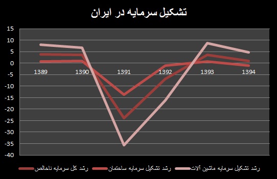 عقب گرد ۲۰ درصدی تشکیل سرمایه در ایران