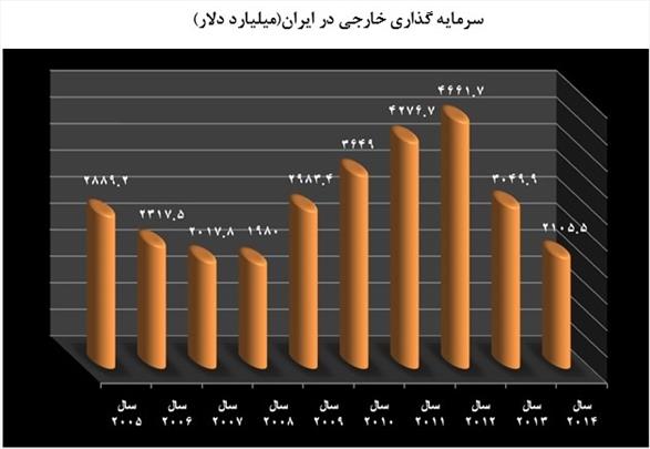 ۱۰ دست انداز سرمایه گذاری خارجی در ایران 