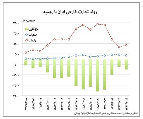 فرصت سوزی ایران در بازار روس 
