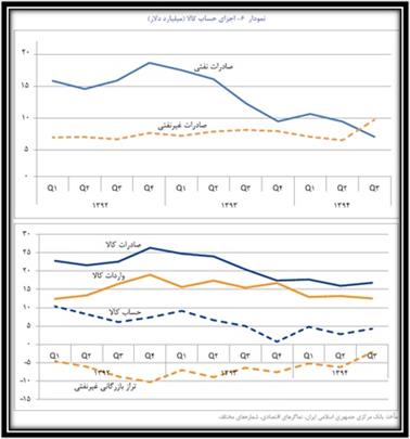 کارنامه صادراتی ایران در ۱۱ فصل