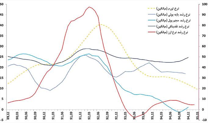 رابطه نامتناظر نقدینگی و رشد در اقتصاد ایران