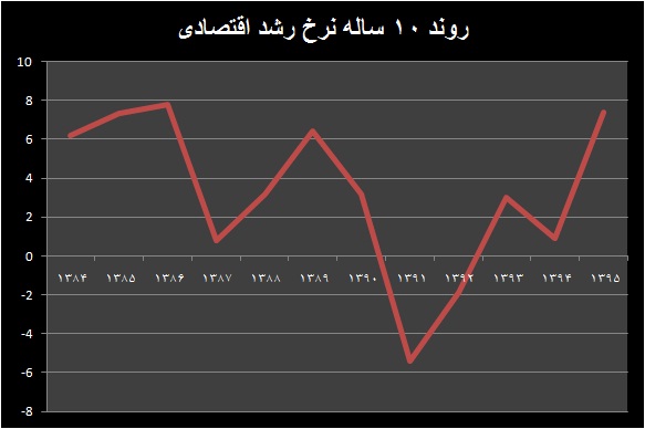 رشد ۷.۴ درصدی اقتصاد ایران در نیمه اول