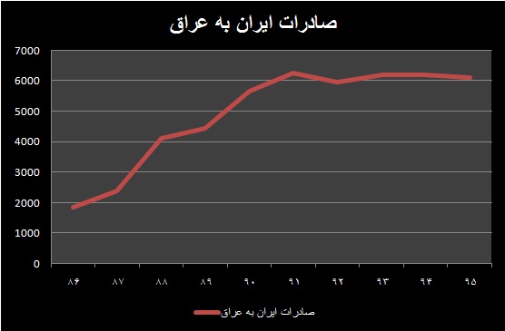 سهم ۲۰ درصدی ایران از بازار عراق