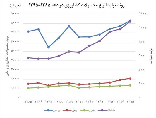 کشاورزی ایران رشدی کند ولی آهسته و پیوسته 