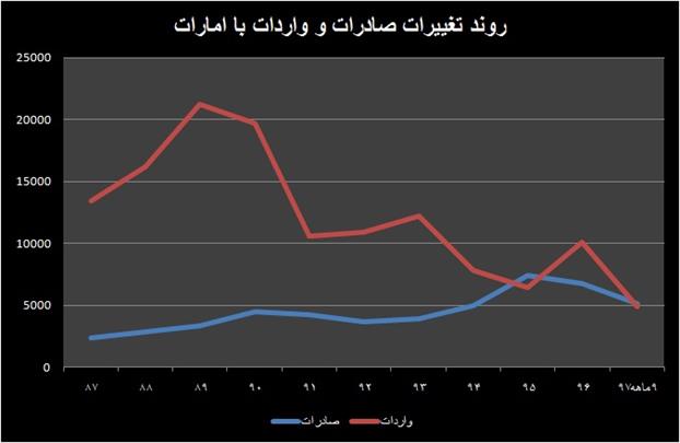 کاهش تند روابط اقتصادی و تجاری تهران-ابوظبی در ۷ سال